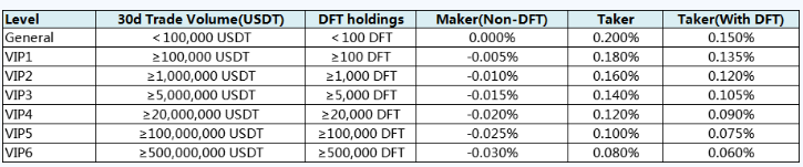 Digifinex Fee