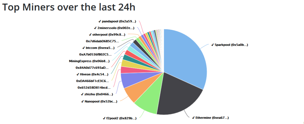 Top Ehtereum Mining Pools Over Last 24h