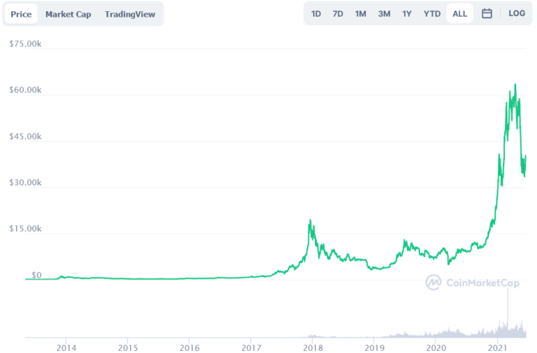 Btc Price February 2021 / Bitcoin Price Prediction: BTC investors increase their ... : Bitcoin price prediction for february 2024.